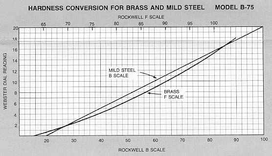 Bronze Hardness Chart